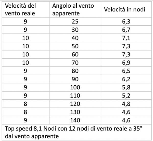 Contest 42CS, performances