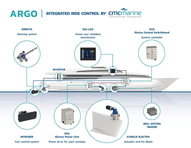 Argo integrated system